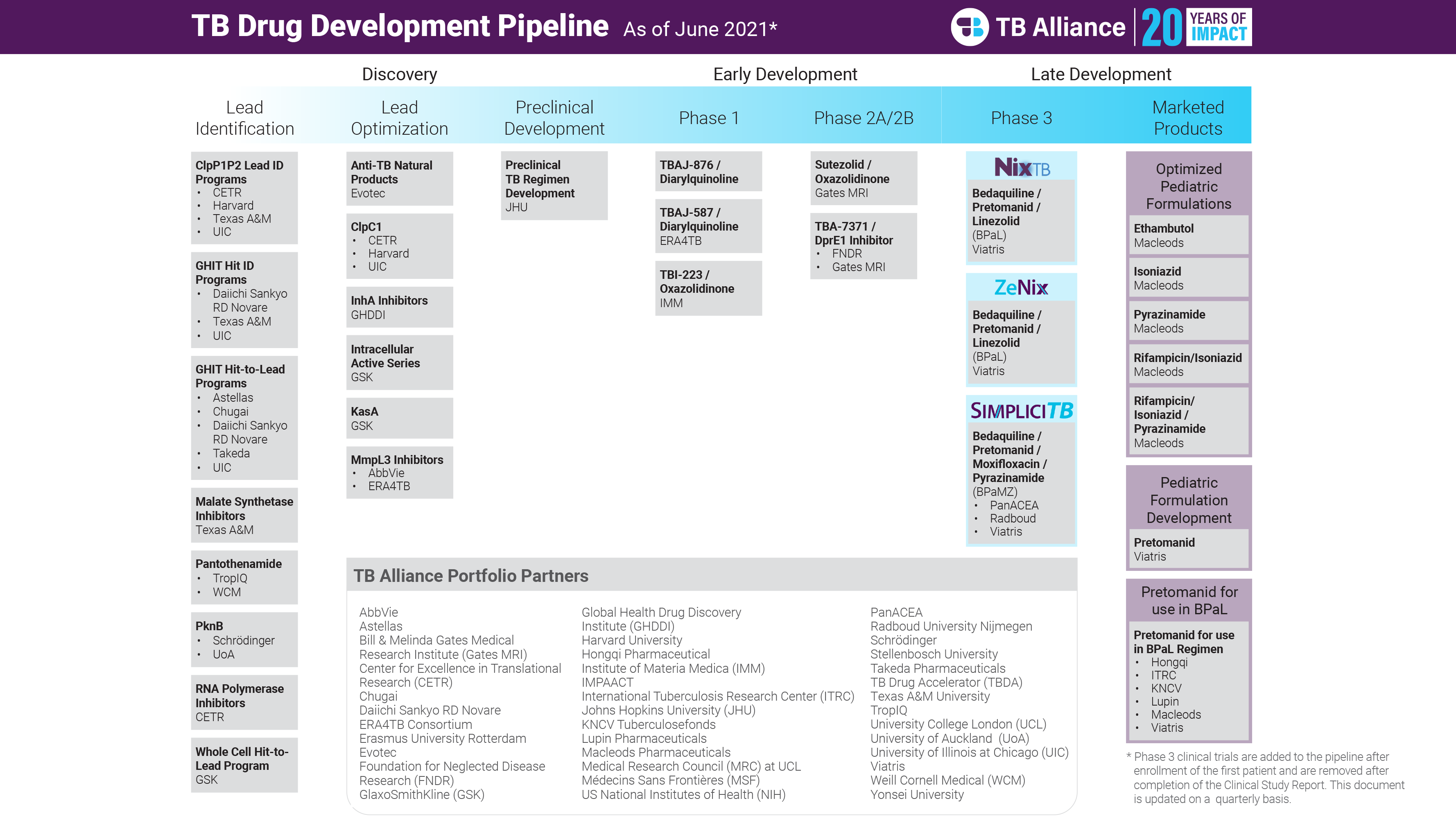 TB Alliance Portfolio 2021